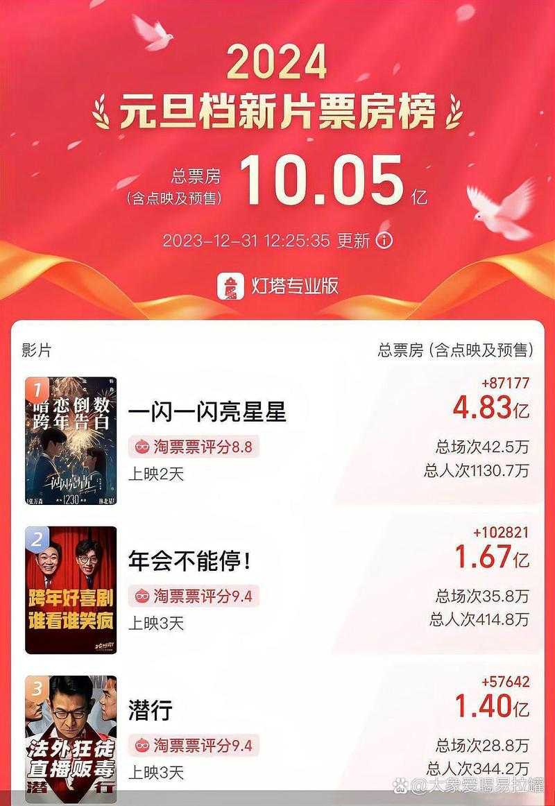 年终大片狂欢季:揭秘十二月电影市场如何突破十亿票房大关?
