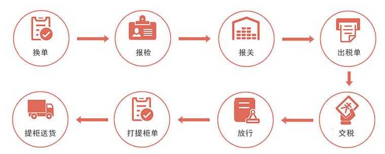 2025年海关清关全流程时间表 附避坑指南